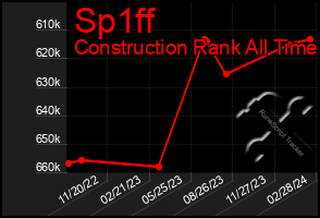 Total Graph of Sp1ff