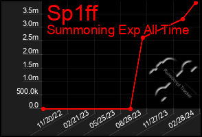 Total Graph of Sp1ff