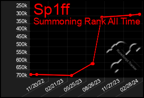 Total Graph of Sp1ff