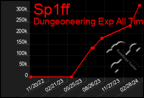 Total Graph of Sp1ff