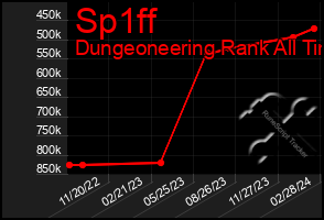 Total Graph of Sp1ff