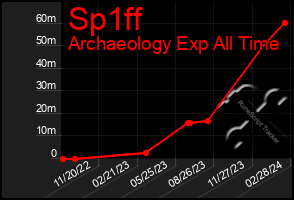 Total Graph of Sp1ff