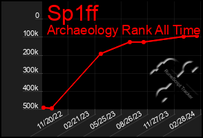 Total Graph of Sp1ff