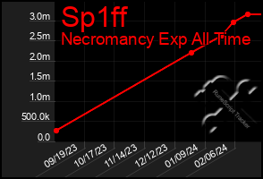 Total Graph of Sp1ff