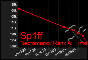 Total Graph of Sp1ff