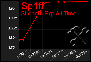 Total Graph of Sp1ff