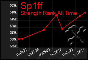 Total Graph of Sp1ff