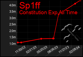 Total Graph of Sp1ff