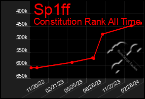 Total Graph of Sp1ff