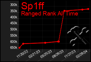 Total Graph of Sp1ff