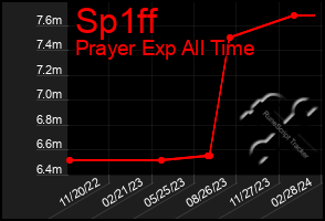 Total Graph of Sp1ff