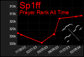 Total Graph of Sp1ff