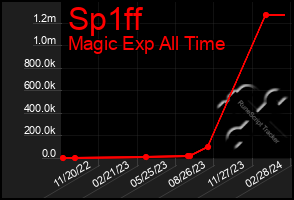 Total Graph of Sp1ff