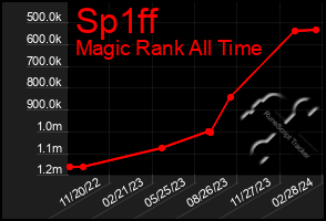 Total Graph of Sp1ff