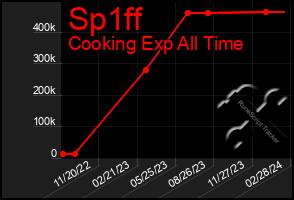 Total Graph of Sp1ff