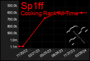 Total Graph of Sp1ff