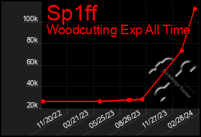 Total Graph of Sp1ff