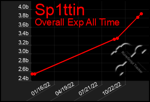 Total Graph of Sp1ttin