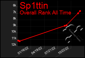 Total Graph of Sp1ttin