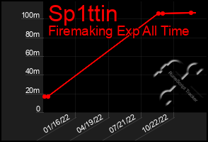 Total Graph of Sp1ttin