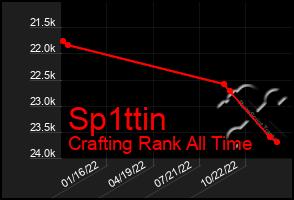 Total Graph of Sp1ttin