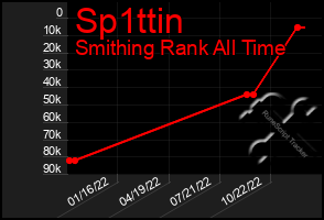 Total Graph of Sp1ttin