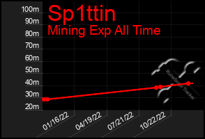 Total Graph of Sp1ttin