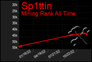 Total Graph of Sp1ttin