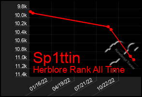 Total Graph of Sp1ttin