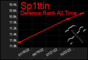 Total Graph of Sp1ttin