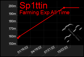 Total Graph of Sp1ttin