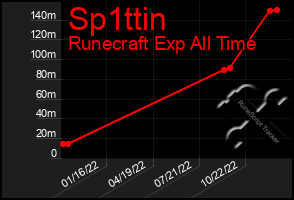 Total Graph of Sp1ttin