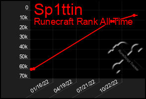 Total Graph of Sp1ttin