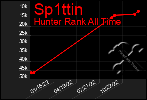 Total Graph of Sp1ttin