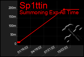 Total Graph of Sp1ttin