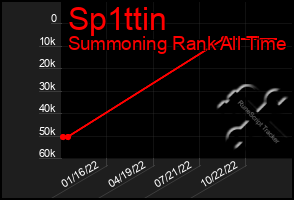 Total Graph of Sp1ttin