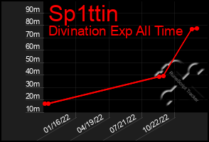 Total Graph of Sp1ttin