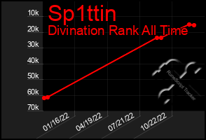 Total Graph of Sp1ttin