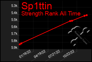 Total Graph of Sp1ttin