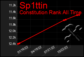 Total Graph of Sp1ttin