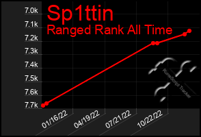 Total Graph of Sp1ttin