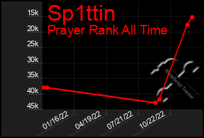 Total Graph of Sp1ttin