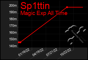 Total Graph of Sp1ttin