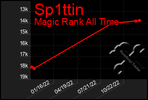 Total Graph of Sp1ttin