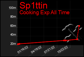 Total Graph of Sp1ttin