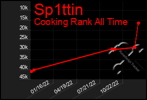 Total Graph of Sp1ttin