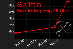 Total Graph of Sp1ttin