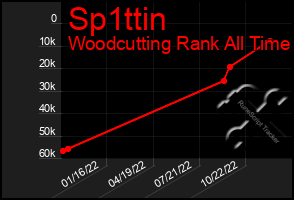 Total Graph of Sp1ttin