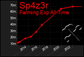 Total Graph of Sp4z3r