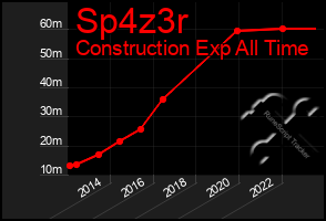 Total Graph of Sp4z3r